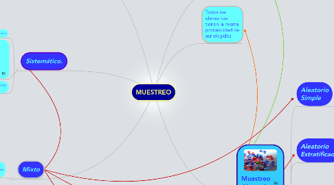 Mind Map: MUESTREO