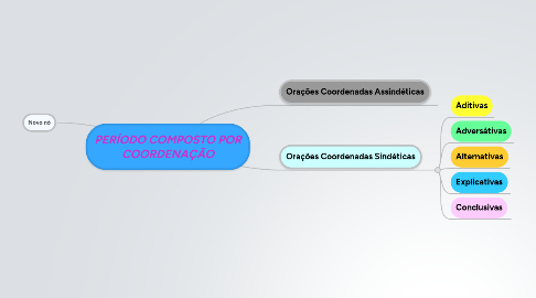 Mind Map: PERÍODO COMPOSTO POR COORDENAÇÃO