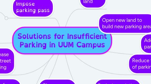 Mind Map: Solutions for Insufficient Parking in UUM Campus