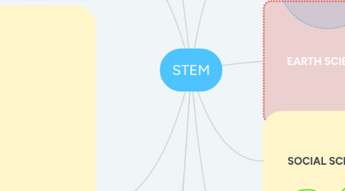 Mind Map: STEM