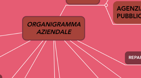 Mind Map: ORGANIGRAMMA AZIENDALE