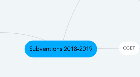 Mind Map: Subventions 2018-2019