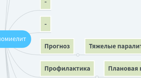 Mind Map: Полиомиелит