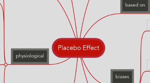 Mind Map: Placebo Effect