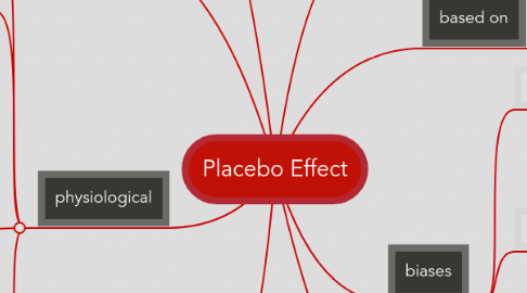 Mind Map: Placebo Effect