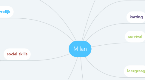Mind Map: Milan
