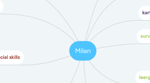 Mind Map: Milan