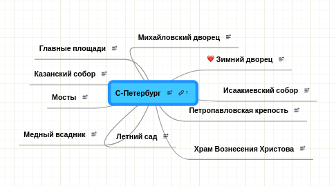 Mind Map: С-Петербург