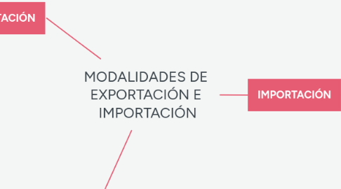 Mind Map: MODALIDADES DE EXPORTACIÓN E IMPORTACIÓN
