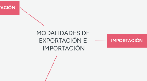 Mind Map: MODALIDADES DE  EXPORTACIÓN E  IMPORTACIÓN