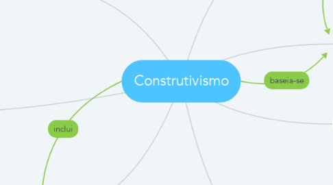 Mind Map: Construtivismo