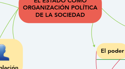 Mind Map: EL ESTADO COMO ORGANIZACIÓN POLÍTICA DE LA SOCIEDAD