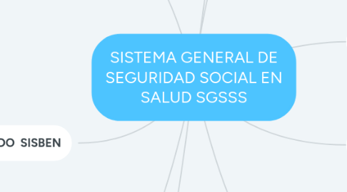 Mind Map: SISTEMA GENERAL DE SEGURIDAD SOCIAL EN SALUD SGSSS