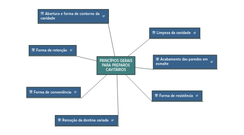 Mind Map: PRINCÍPIOS GERAIS PARA PREPAROS CAVITÁRIOS