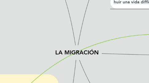 Mind Map: LA MIGRACIÓN