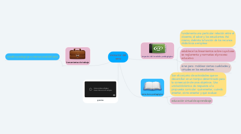 Mind Map: instructor del sena