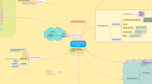 Mind Map: Controle de qualidade de Formas Farmacêuticas Sólidas