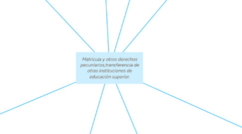 Mind Map: Matricula y otros derechos pecuniarios,transferencia de otras instituciones de educación superior.