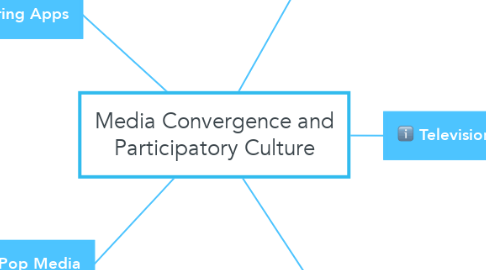 Mind Map: Media Convergence and Participatory Culture