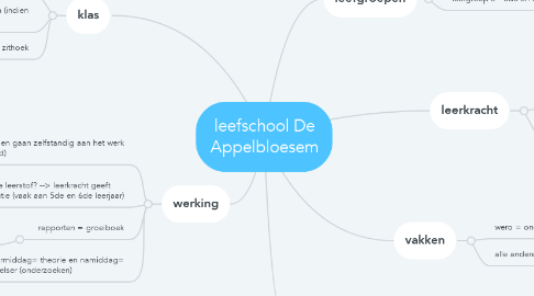 Mind Map: leefschool De Appelbloesem