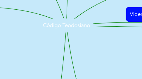 Mind Map: Código Teodosiano
