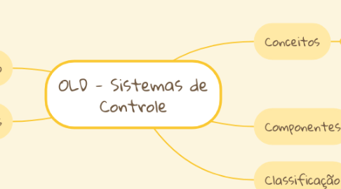 Mind Map: 2 - Sistemas de Controle