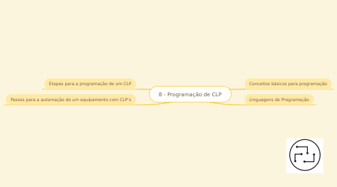 Mind Map: 8 - Programação de CLP