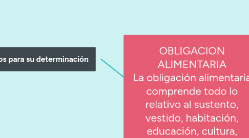 Mind Map: OBLIGACION ALIMENTARIA La obligación alimentaria comprende todo lo relativo al sustento, vestido, habitación, educación, cultura, asistencia y atención médica, medicinas, recreación y deportes, requeridos por el niño, niña o adolescente. (Art 365 LOPNNA)