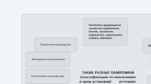 Mind Map: ТАКИЕ РАЗНЫЕ ПАМЯТНИКИ (классификация по назначению и цели установки)       источник: http://obuchonok.ru/node/3648