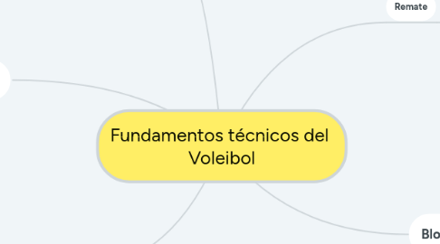 Mind Map: Fundamentos técnicos del Voleibol