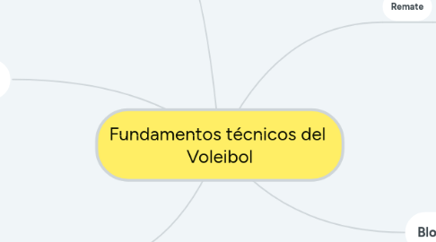 Mind Map: Fundamentos técnicos del  Voleibol