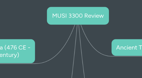 Mind Map: MUSI 3300 Review