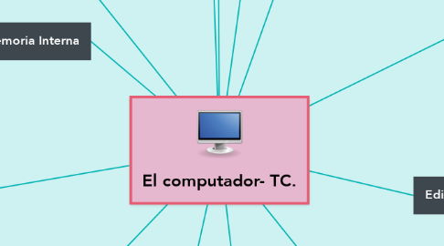 Mind Map: El computador- TC.