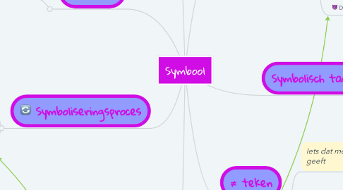 Mind Map: Symbool