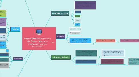 Mind Map: Análisis del Funcionamiento del Computador y su interacción con los Periféricos.