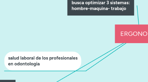 Mind Map: ERGONOMIA