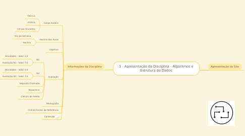 Mind Map: 1 - Apresentação da Disciplina - Algoritmos e Estrutura de Dados