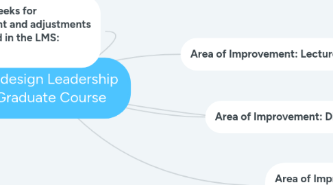 Mind Map: Redesign Leadership Graduate Course