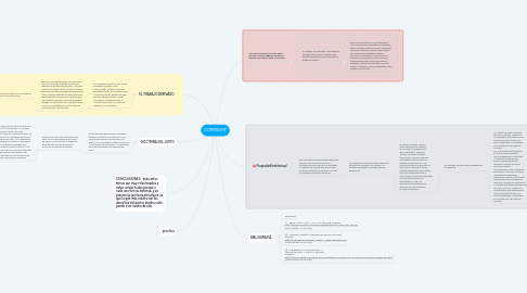 Mind Map: COPIRIGHT