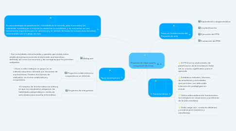 Mind Map: Proyecto de clase para la  integración de áreas