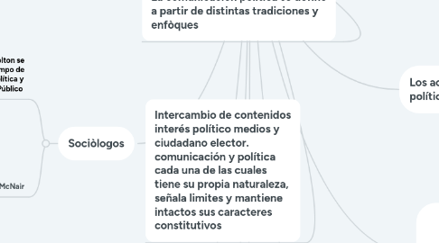 Mind Map: Definición de comunicación politica