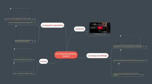 Mind Map: Les travers du chercheur d'emploi