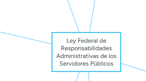 Mind Map: Ley Federal de Responsabilidades Administrativas de los Servidores Públicos