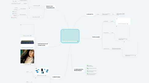 Mind Map: REDES DE COMPUTADORA