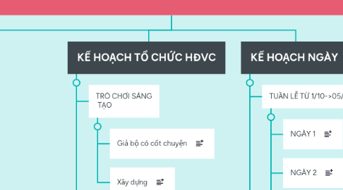 Mind Map: KẾ HOẠCH GIÁO DỤC NHÓM 25 - 36 THÁNG (Tháng 10) Năm học 2018 - 2019