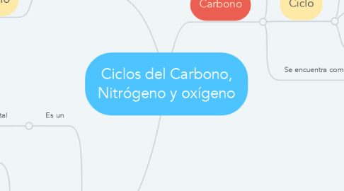 Mind Map: Ciclos del Carbono, Nitrógeno y oxígeno