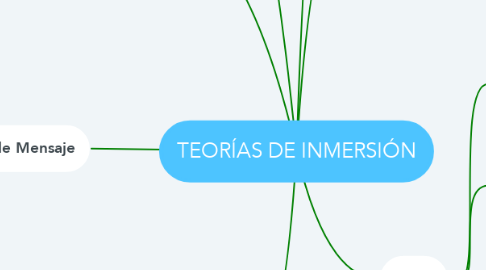 Mind Map: TEORÍAS DE INMERSIÓN