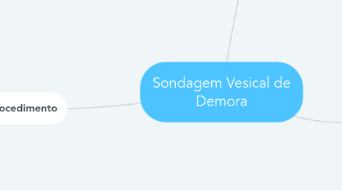 Mind Map: Sondagem Vesical de Demora