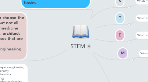 Mind Map: STEM