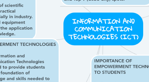 Mind Map: INFORMATION AND COMMUNICATION TECHNOLOGIES (ICT)